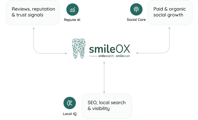 SmileOX grows your brand - showing Repute AI, Social Core, and Local IQ features